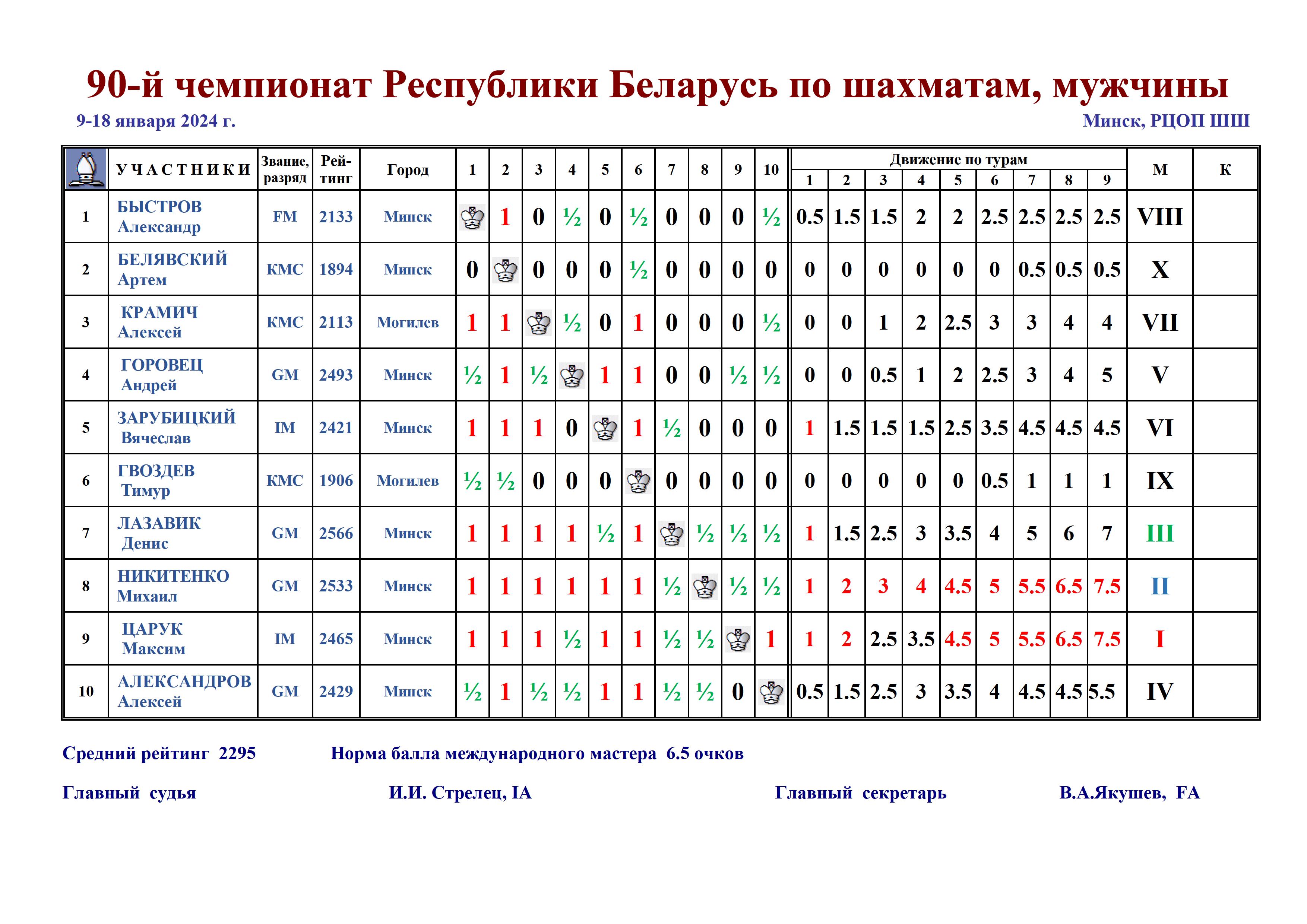 Высшие лиги чемпионатов Беларуси по шахматам