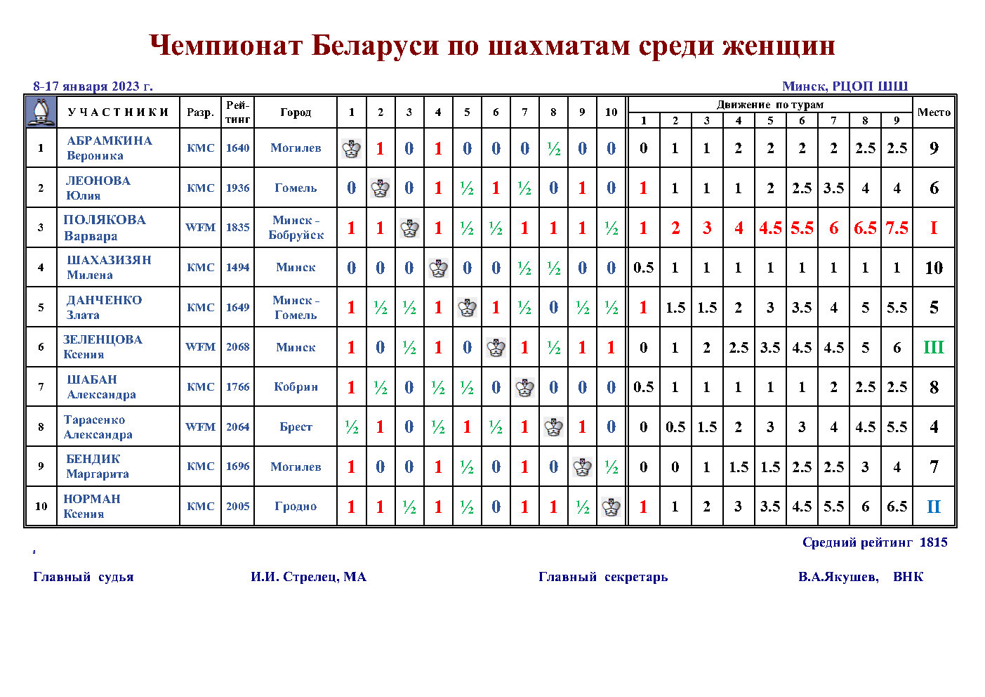 Высшие лиги чемпионатов Беларуси по шахматам 2023