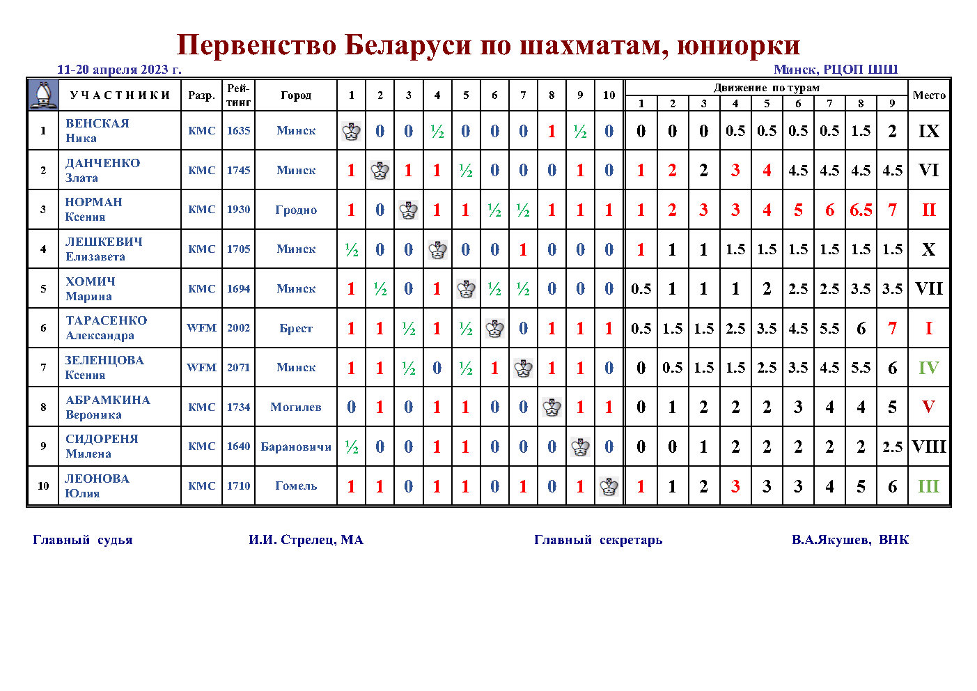 Ch BLR 2022 ж Итог