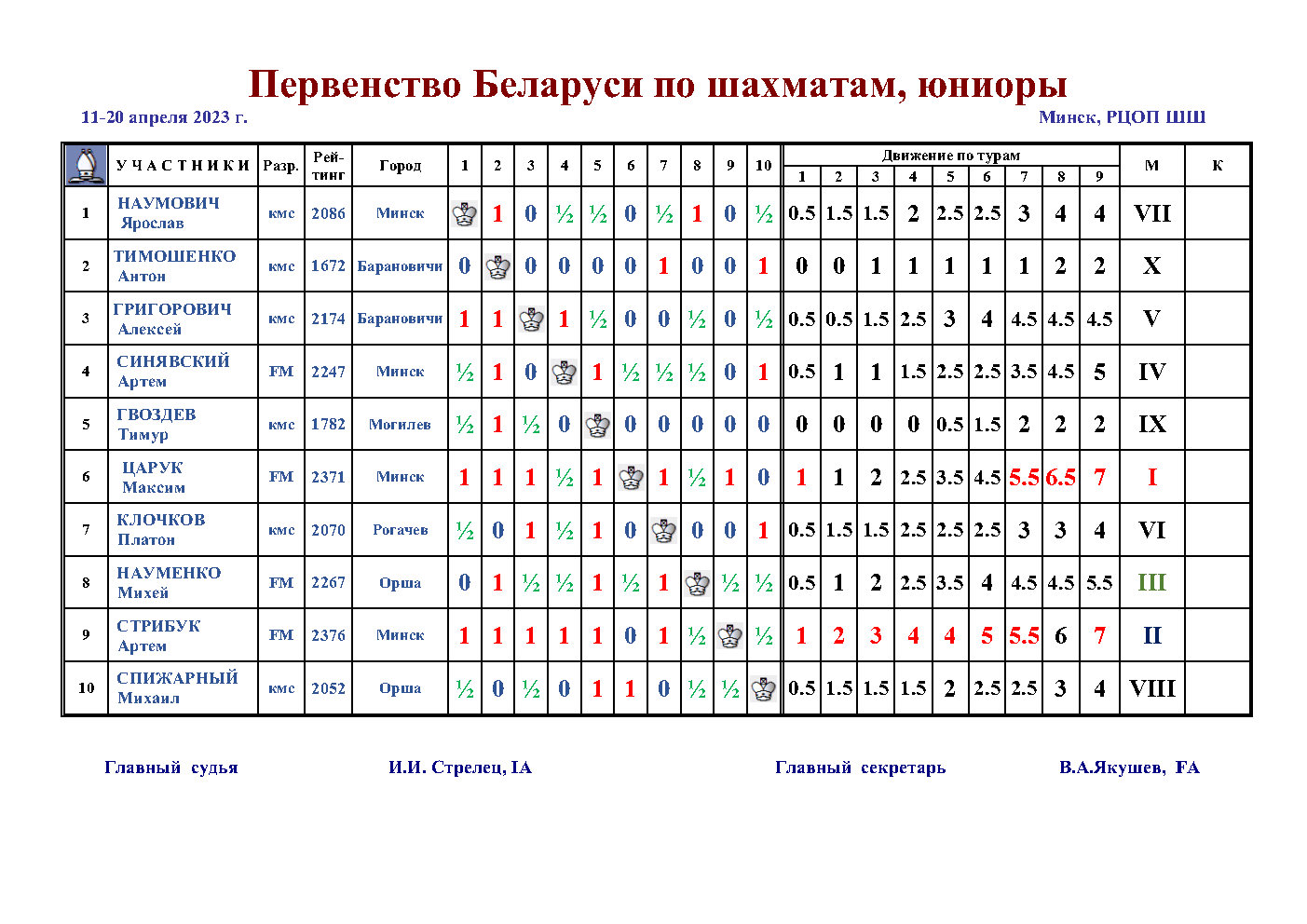 Ch BLR 2023 м Итог