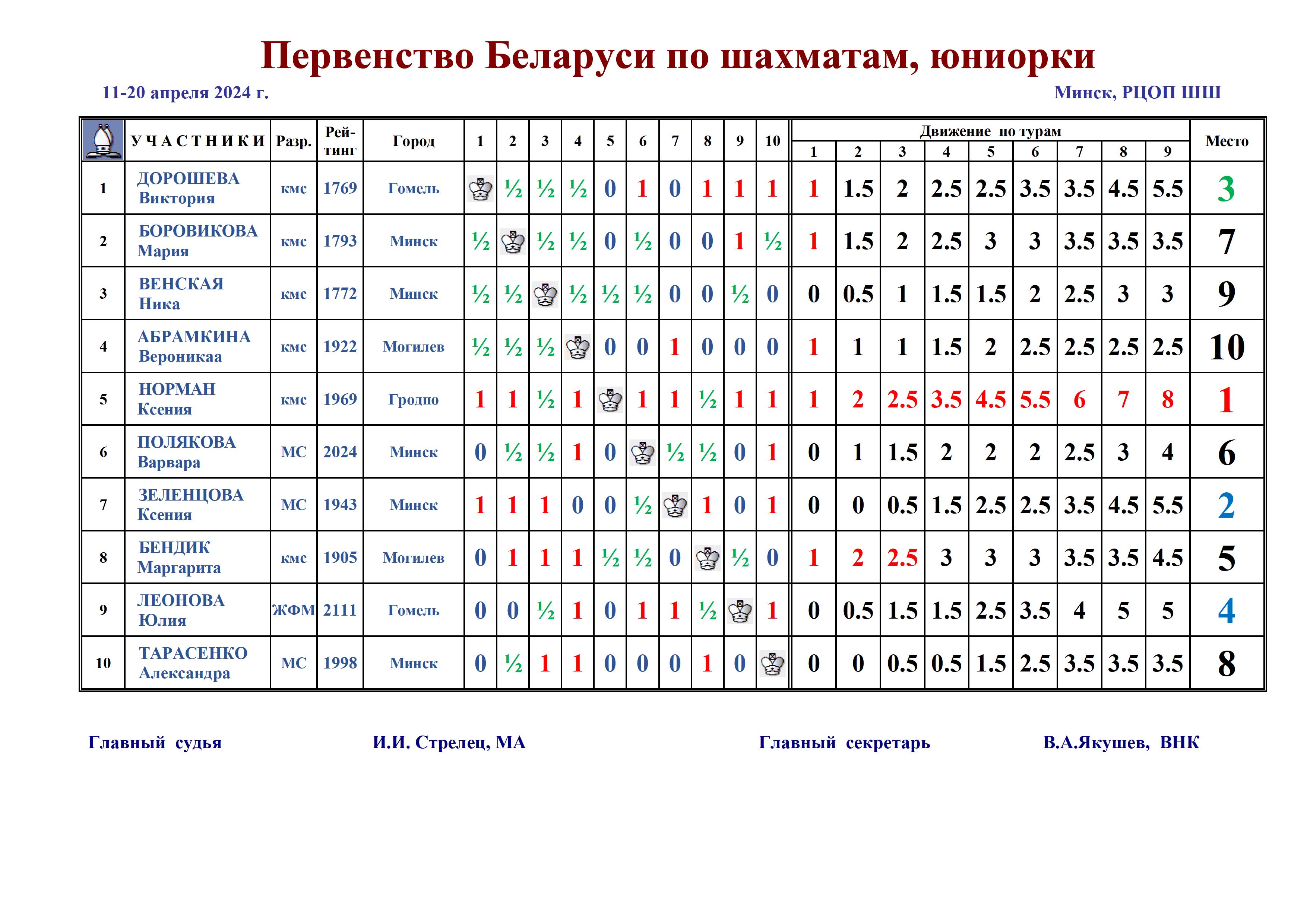 Первенство Республики Беларусь до 20 лет по шахматам