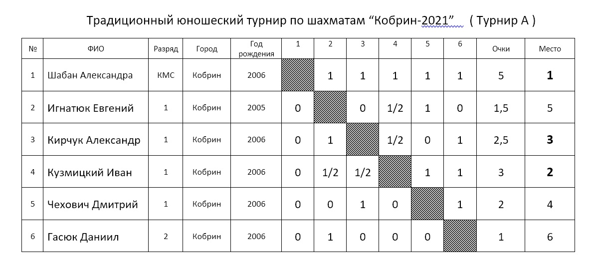 Кобрин 2021 А 1